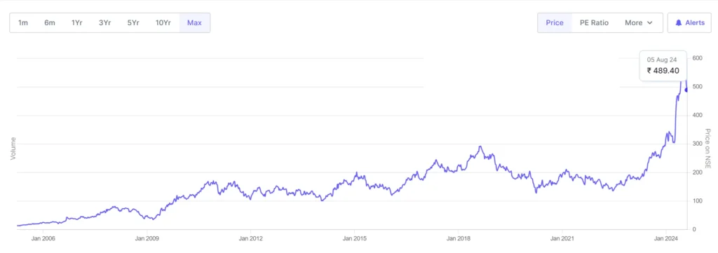 exide chart 2024