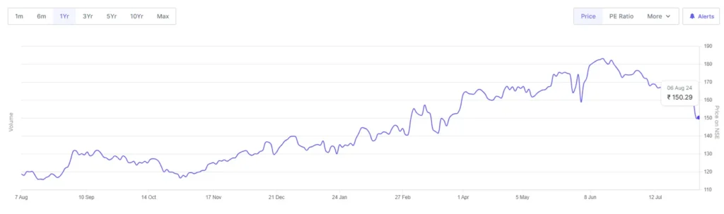 tata steel price chart