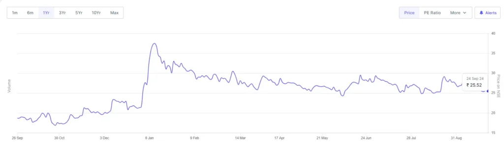 alok industries price chart