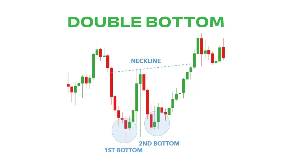 double bottom in hindi