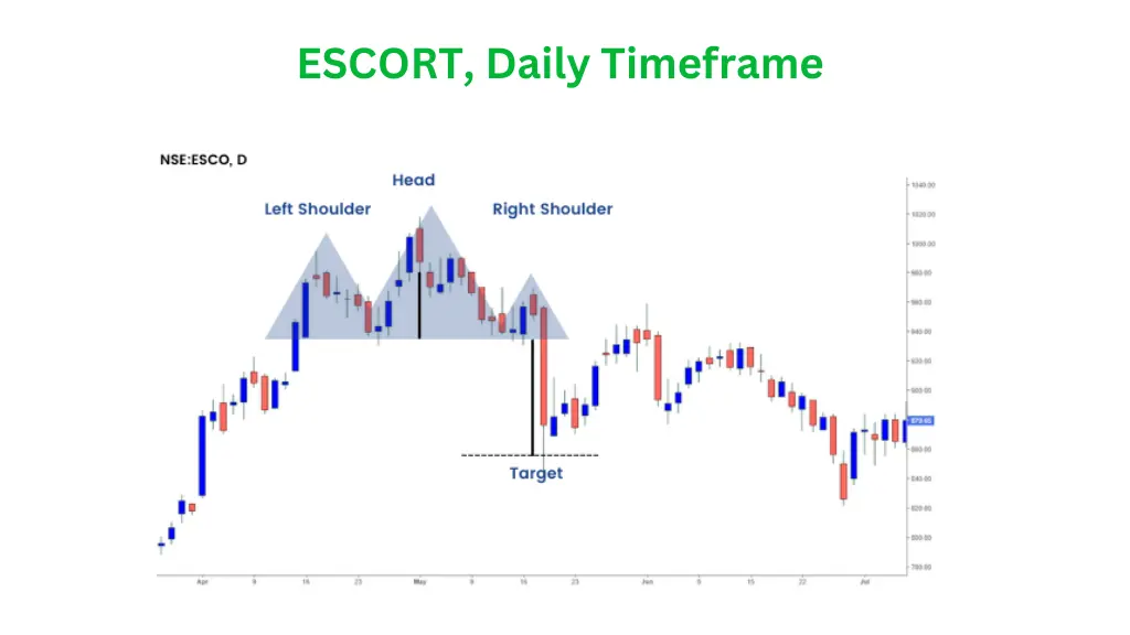 head & shoulder pattern in hindi
